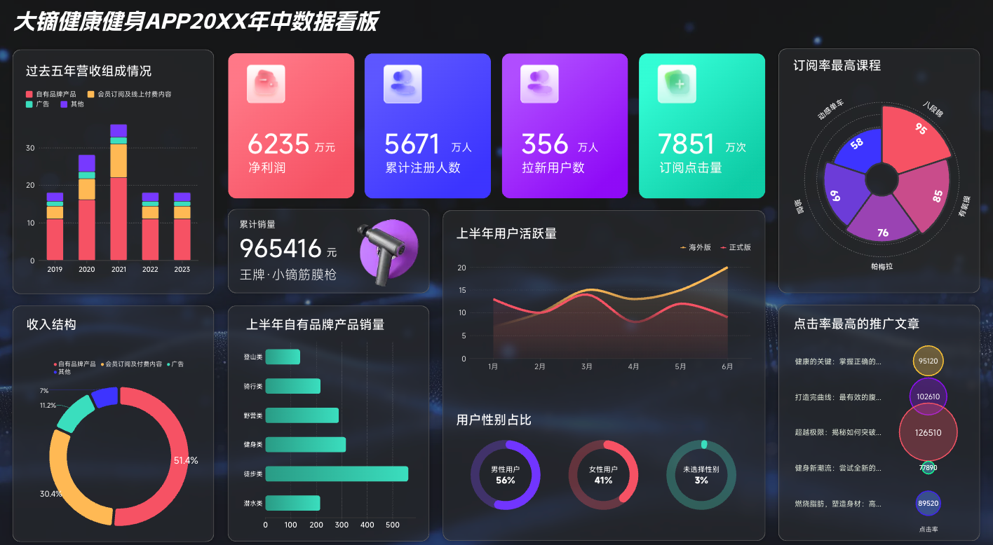 健康运营数据看板